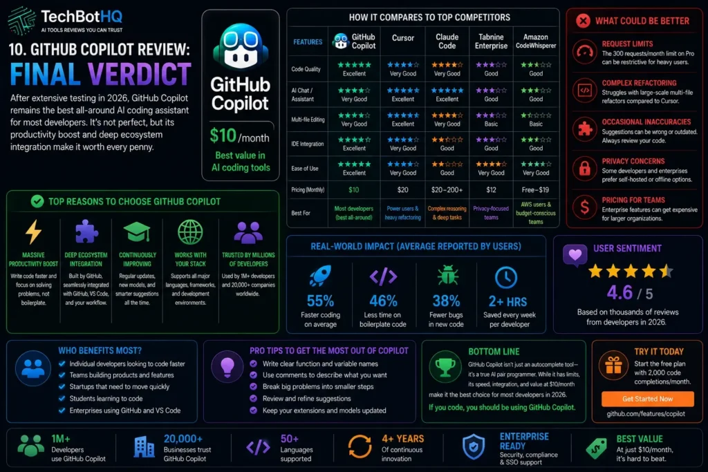 10. Final GitHub Copilot Review Verdict Is It Worth It in 2026