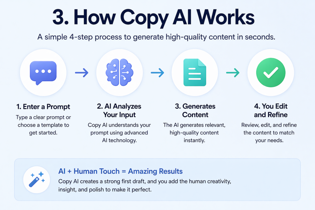 2. How Copy AI Works Key Features