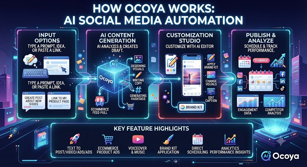 2. How Ocoya Works