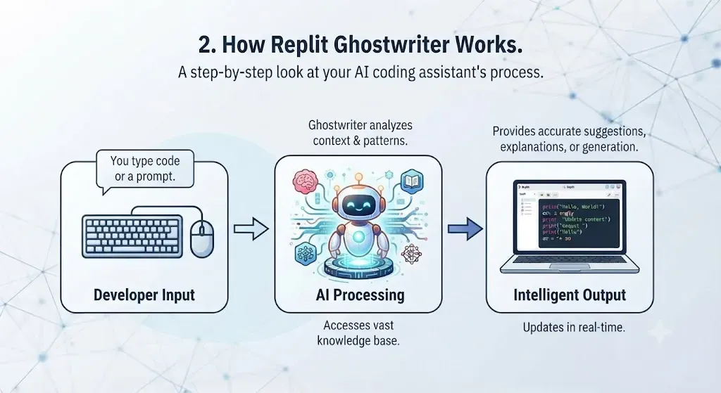 2. How Replit Ghostwriter Works
