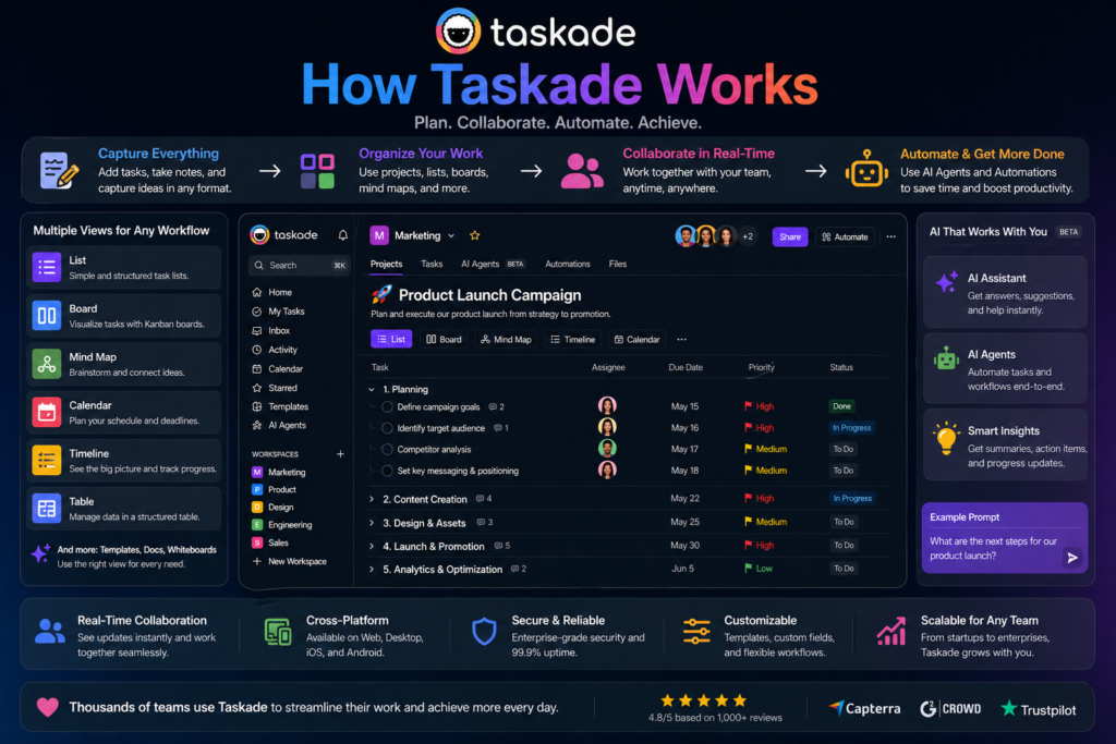 2. How Taskade Works Key Features
