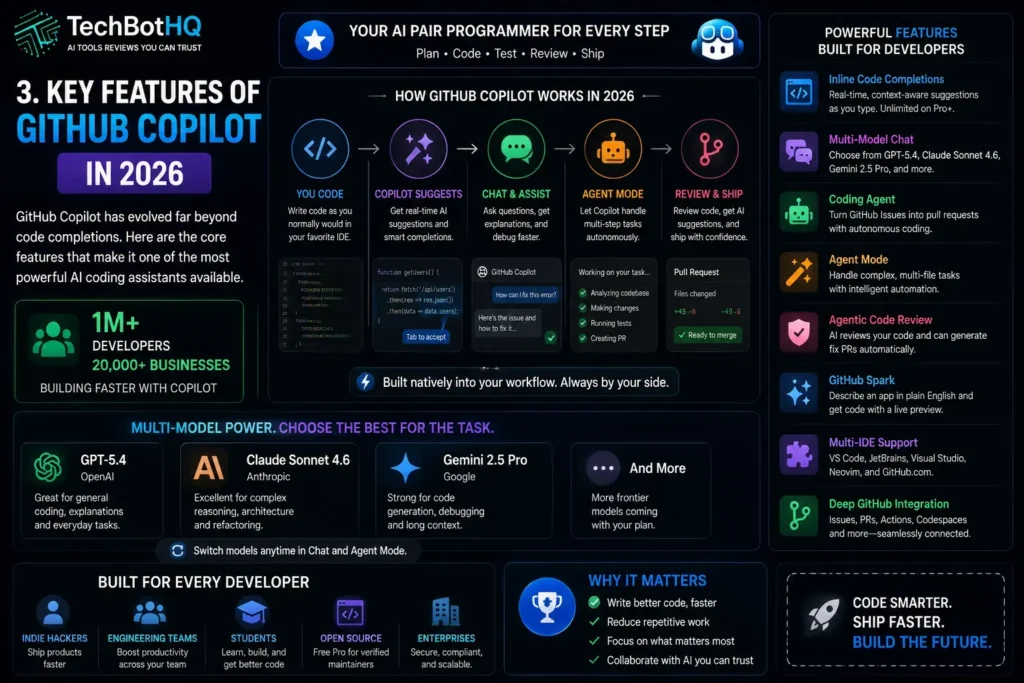 3. GitHub Copilot Review Key Features of GitHub Copilot in 2026