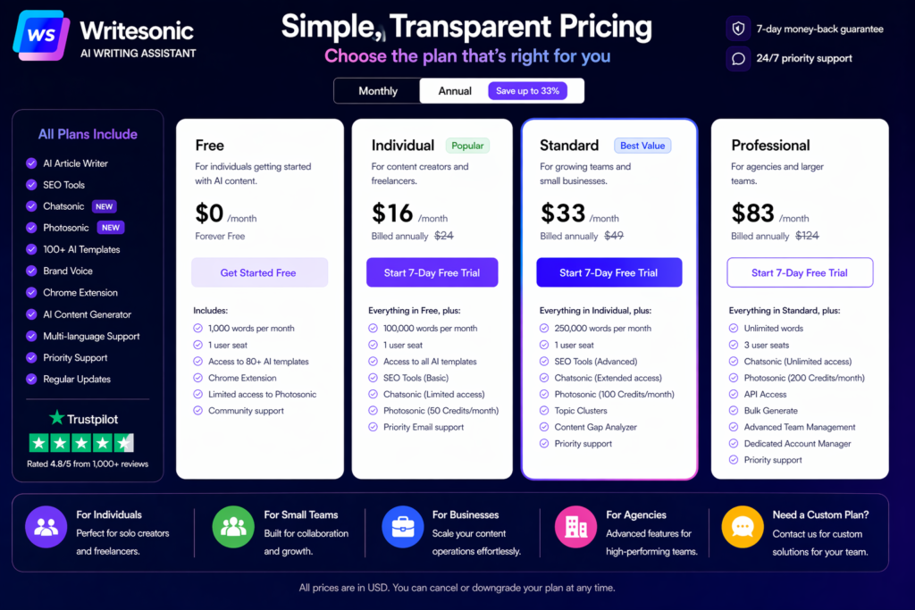 4. Writesonic Review Pricing Breakdown