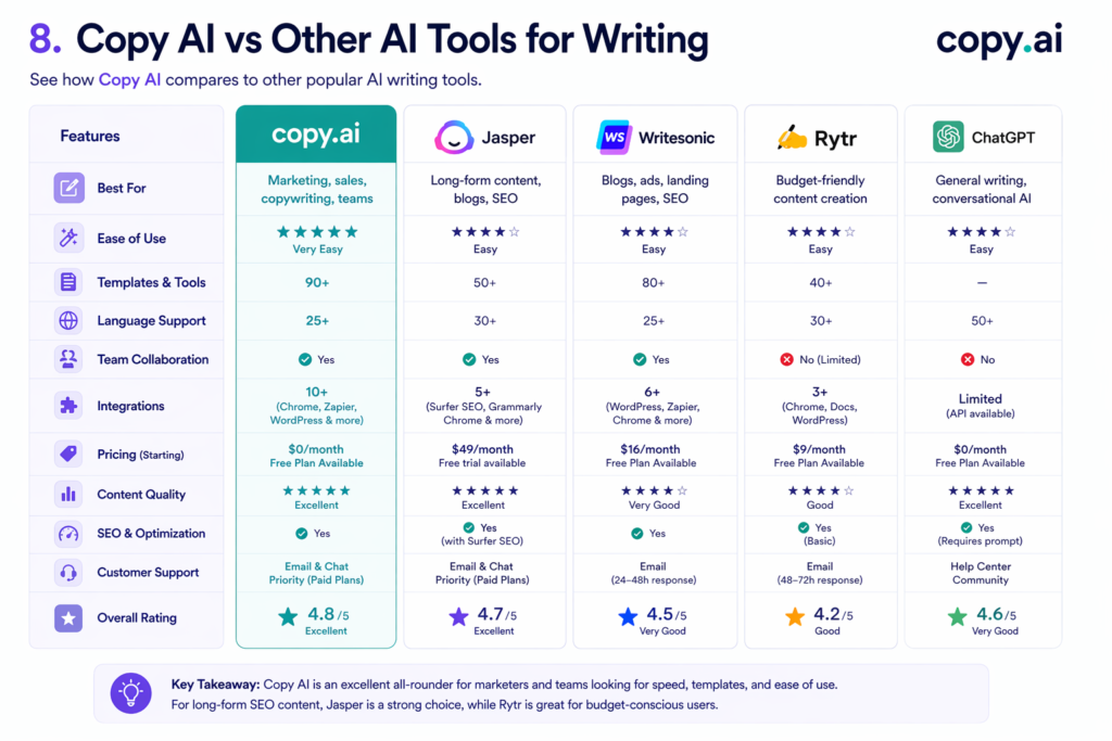 7. Copy AI Review How It Compares