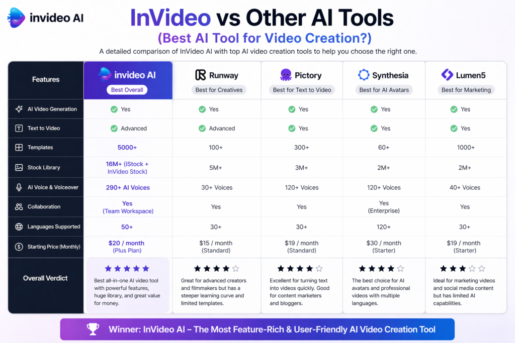 7. InVideo AI Review How It Compares to Competitors