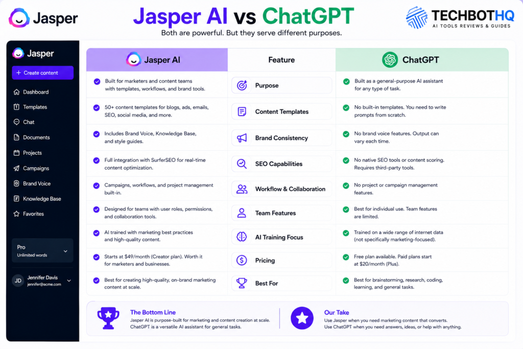 7. Jasper AI vs ChatGPT Which Should You Choose