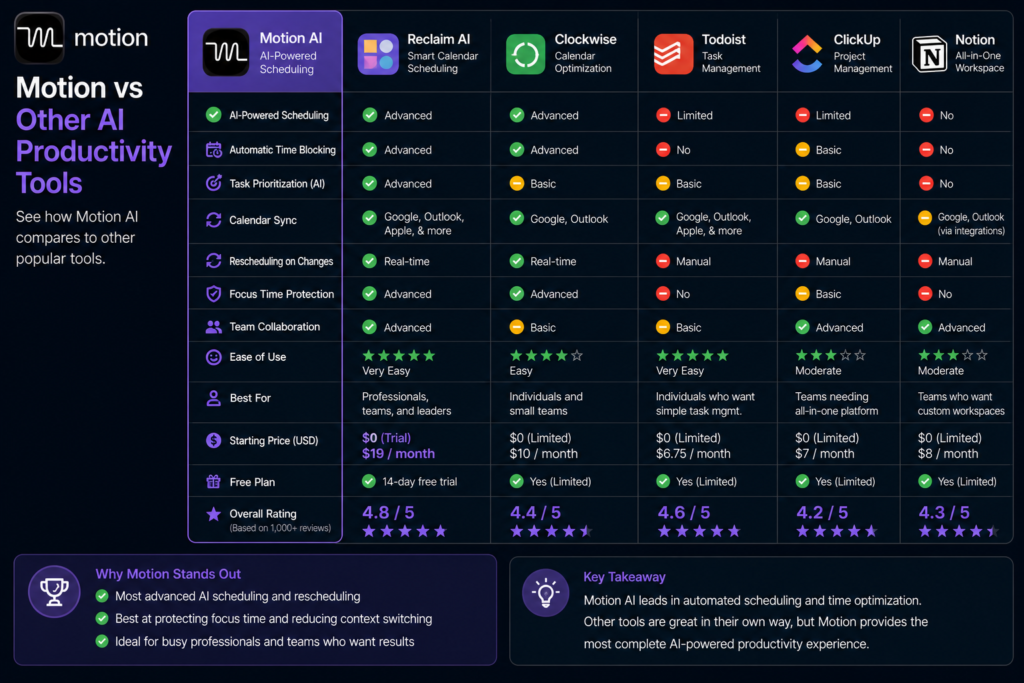 7. Motion AI Review How It Compares