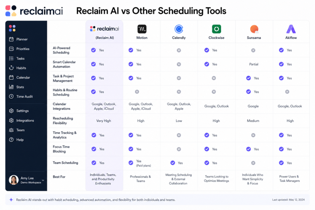 7. Reclaim AI Review How It Compares