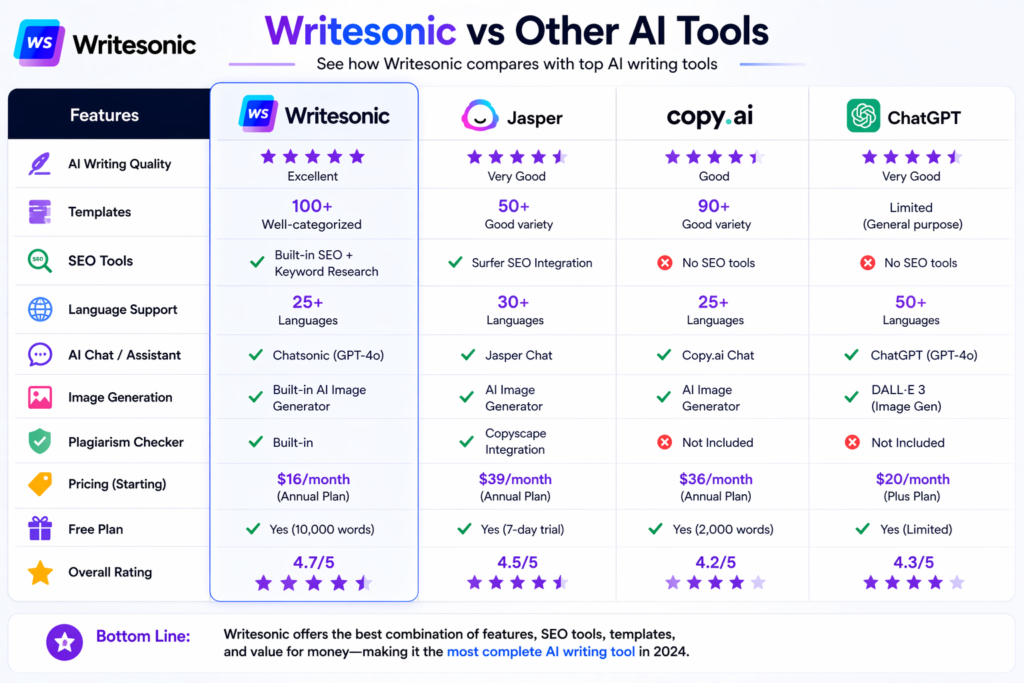 7. Writesonic Review How It Compares