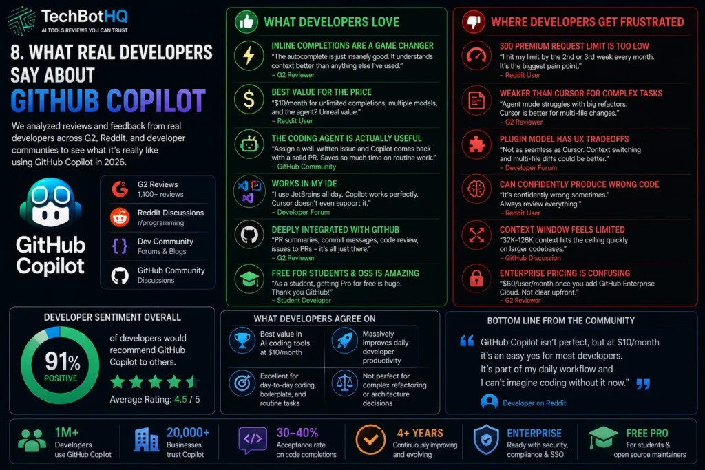 8. What Real Developers Say About GitHub Copilot ( GitHub Copilot Review )