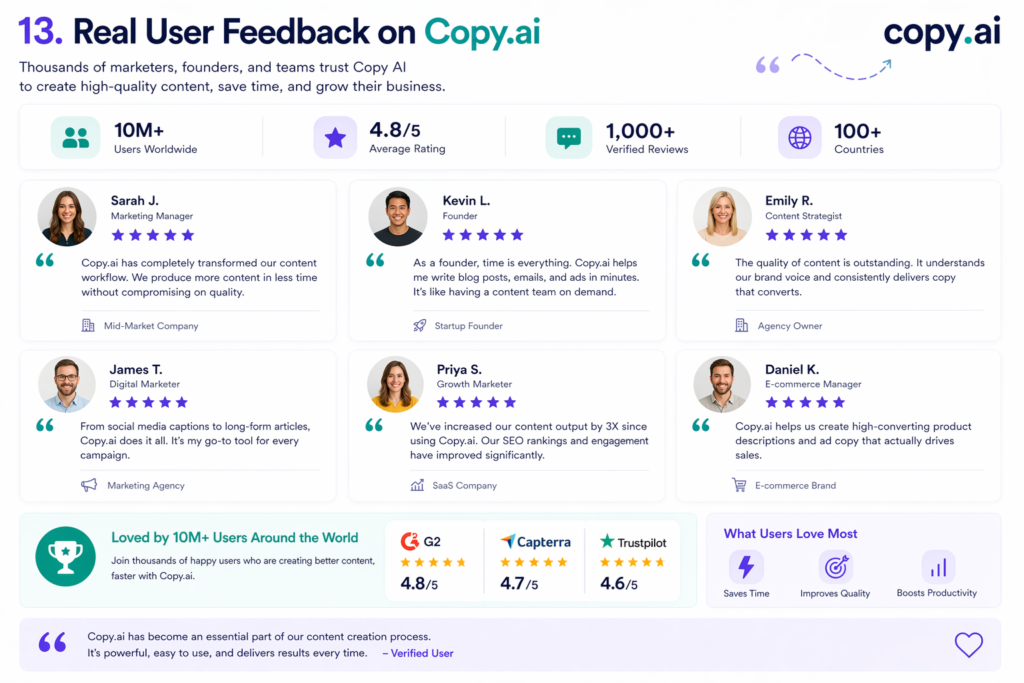 8. What Real Users Say About Copy AI