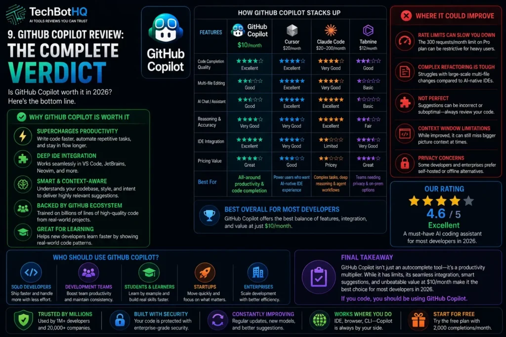 9. Our GitHub Copilot Review Rating Breakdown
