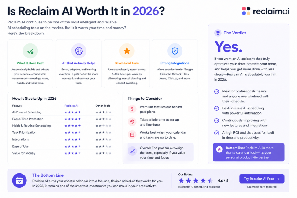 9. Our Reclaim AI Review Rating Breakdown