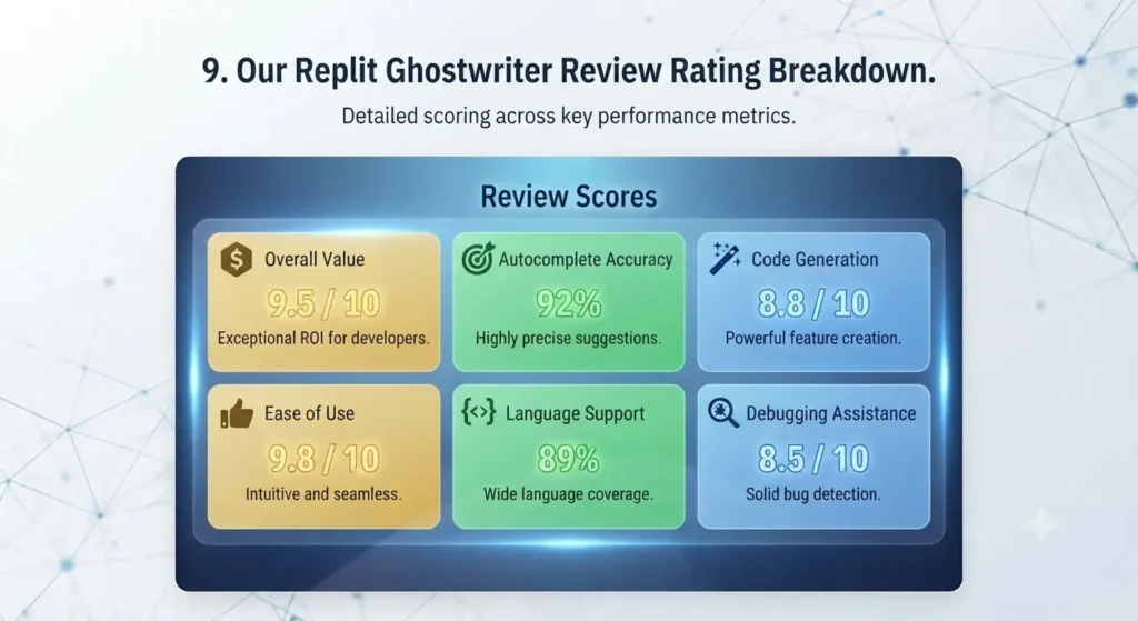 9. Our Replit Ghostwriter Review Rating Breakdown