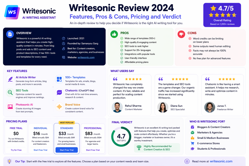 9. Our Writesonic Review Rating Breakdown