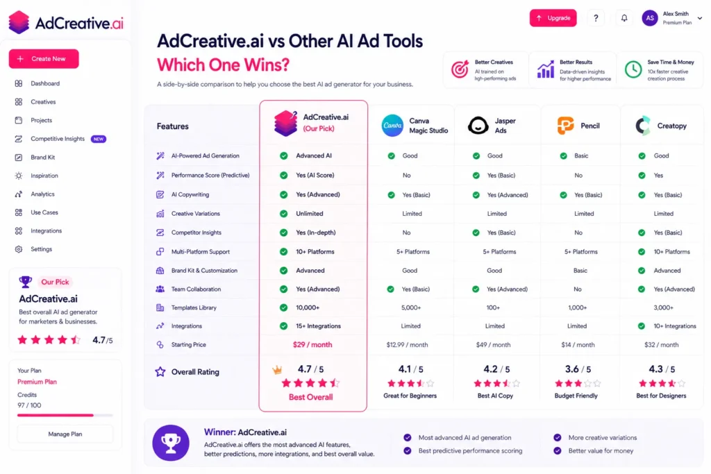 AdCreative.ai comparison dashboard showing features, pricing, and performance versus other AI ad tools
