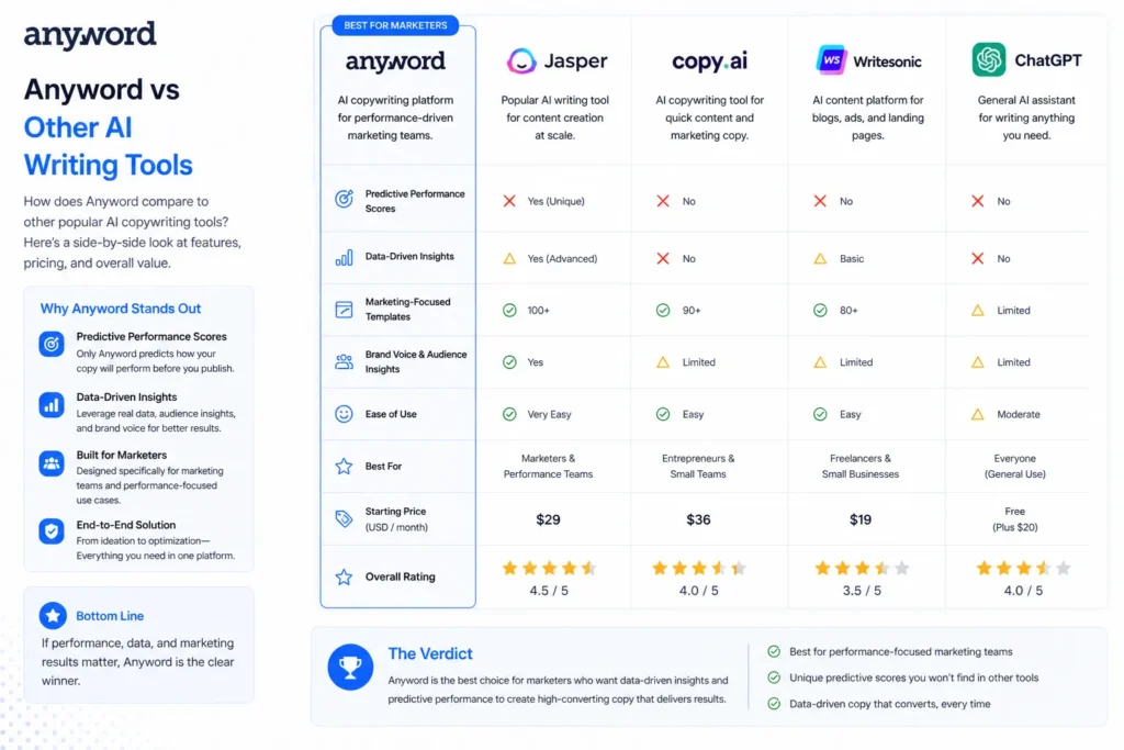 Anyword review – comparison with other AI writing tools showing features, pricing, and performance differences