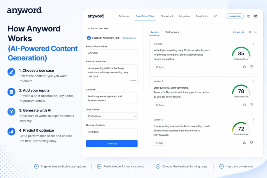 Anyword review – how Anyword works showing AI content generation process and predictive performance scores