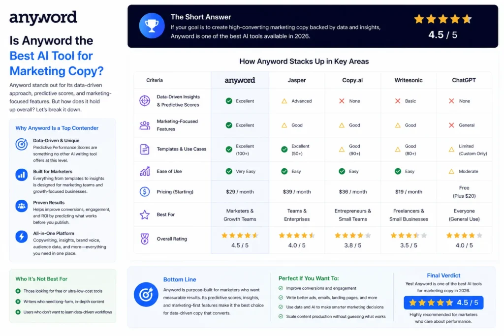 Anyword review – is it the best AI tool for marketing copy showing comparison, ratings, and final evaluation