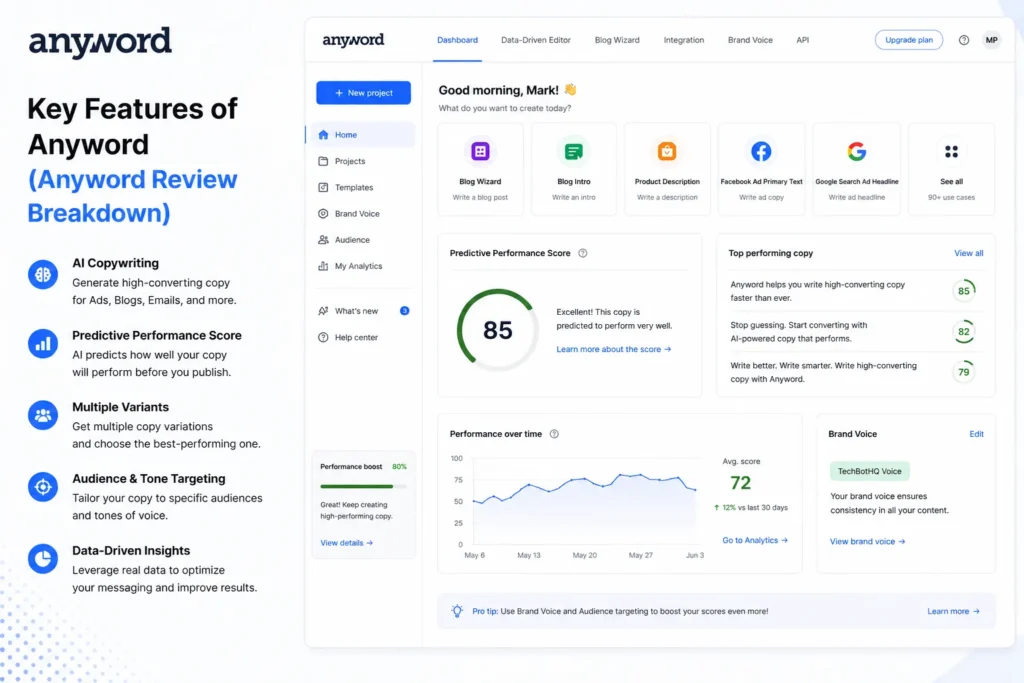 Anyword review – key features overview showing AI copywriting tools, predictive performance score, and dashboard interface