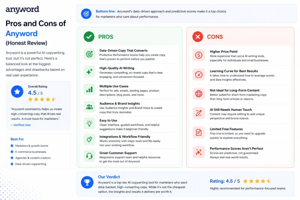 Anyword review – pros and cons comparison showing benefits, limitations, and overall rating of the AI copywriting tool