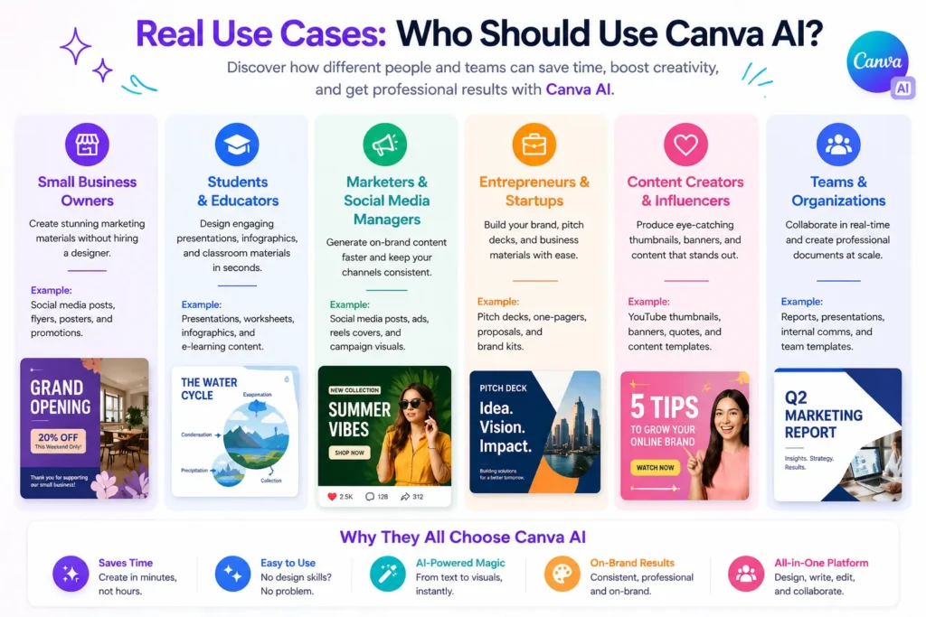 Canva AI real use cases showing how creators, marketers, businesses, and teams use Canva AI for design and content creation.