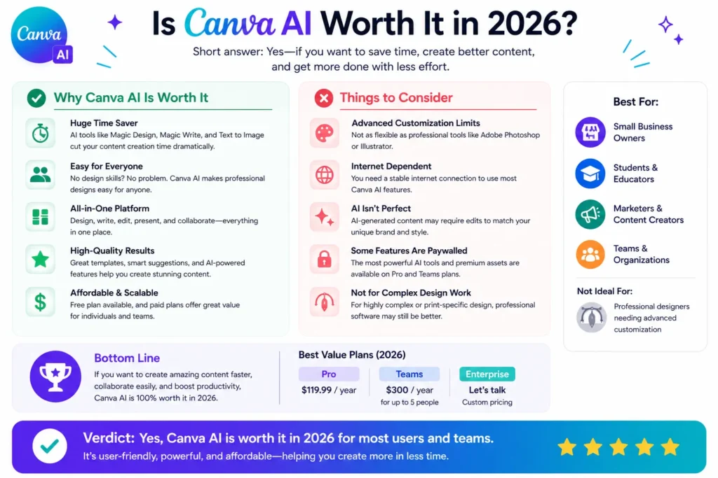 Canva AI worth it 2026 infographic showing benefits, limitations, pricing, and final verdict for users and teams.