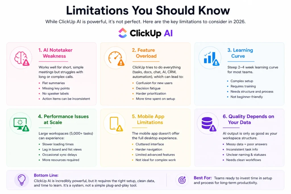 ClickUp AI limitations infographic showing AI notetaker issues, feature overload, learning curve, performance problems, mobile app limits, and dependency on workspace data