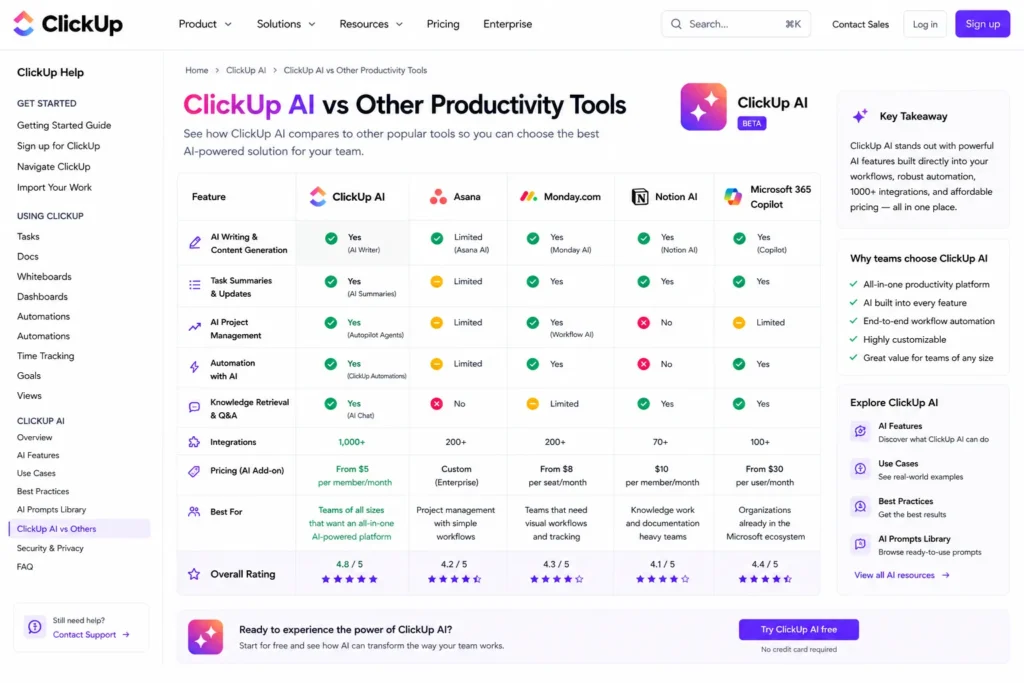 ClickUp AI vs Other Productivity Tools image showing feature comparison table between ClickUp, Asana, Monday, Notion, and Microsoft 365 with AI capabilities and pricing