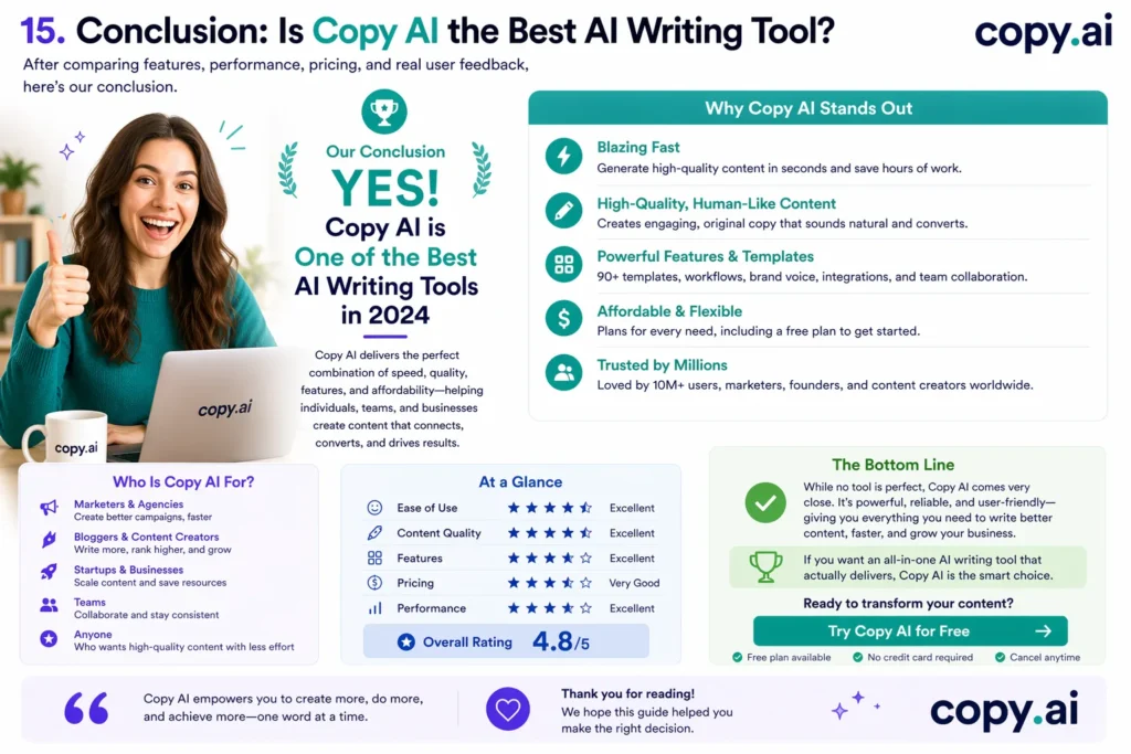 Copy AI conclusion showing happy satisfied woman with AI writing tool interface and final recommendation as best AI tool for writing