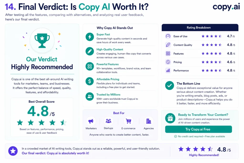 Copy AI final verdict showing rating features performance and recommendation for AI writing tool