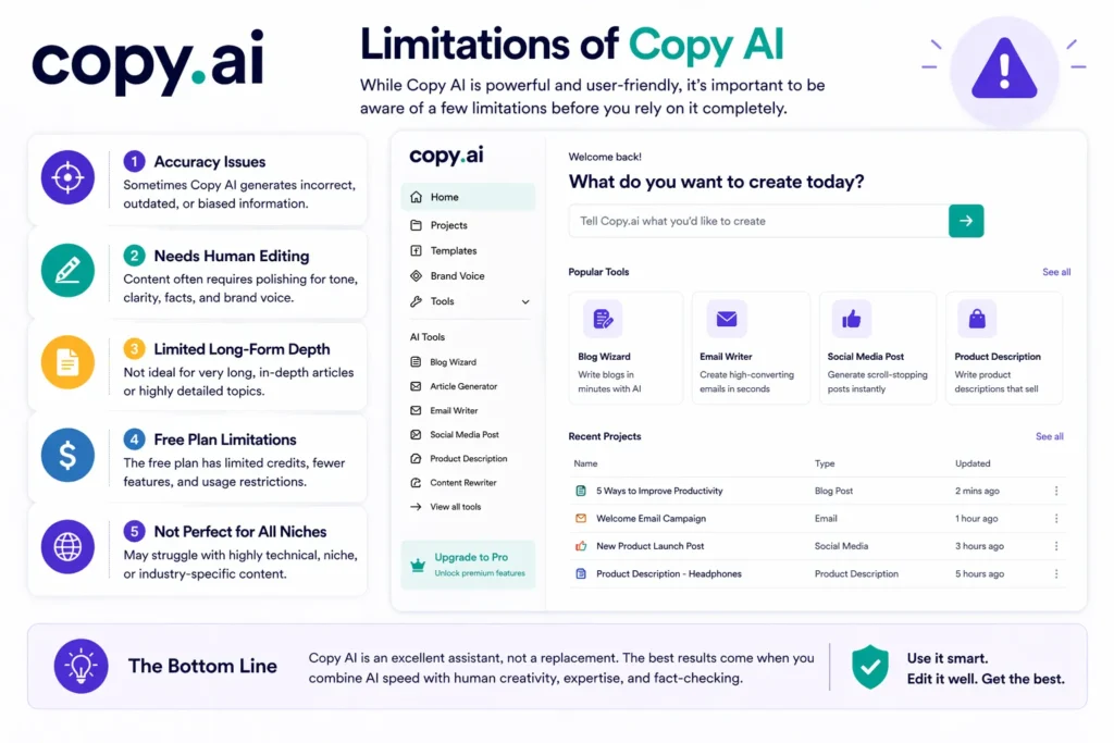 Copy AI limitations showing accuracy issues need for editing limited long form content and free plan restrictions in AI writing tool