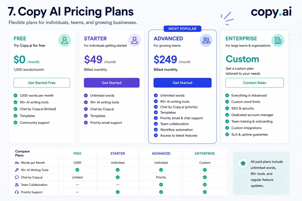 Copy AI pricing plans showing free starter advanced and enterprise options with features and usage limits