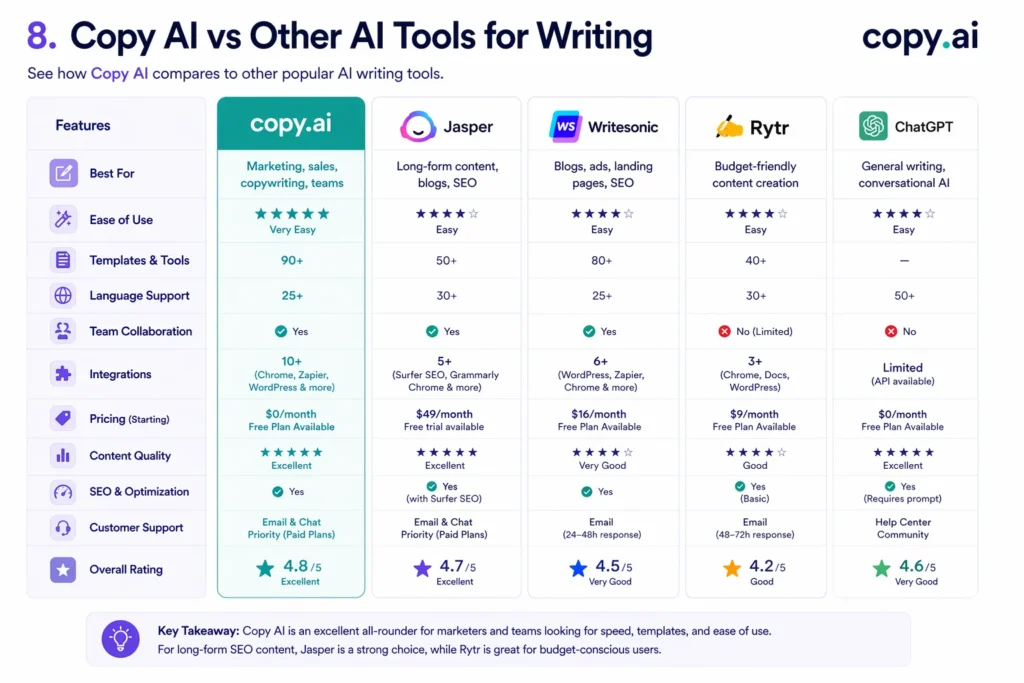 Copy AI vs other AI writing tools comparison showing features pricing ease of use and performance differences