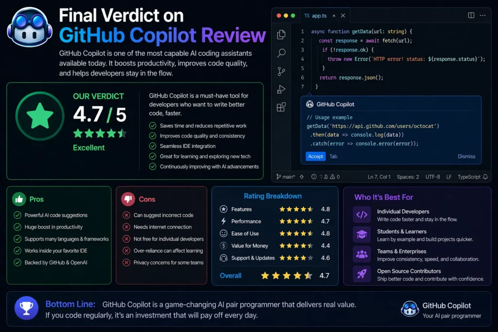 Final verdict on GitHub Copilot review showing rating, pros and cons, and real VS Code interface with AI code suggestions and Copilot logo