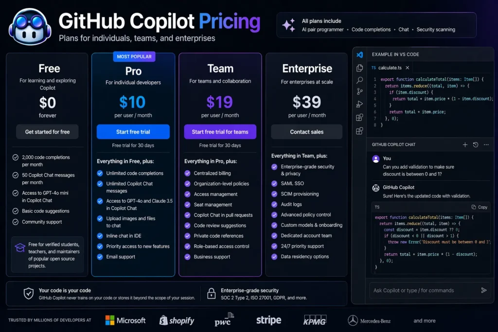 GitHub Copilot pricing showing Free, Pro, Team, and Enterprise plans with features and real VS Code interface with Copilot logo