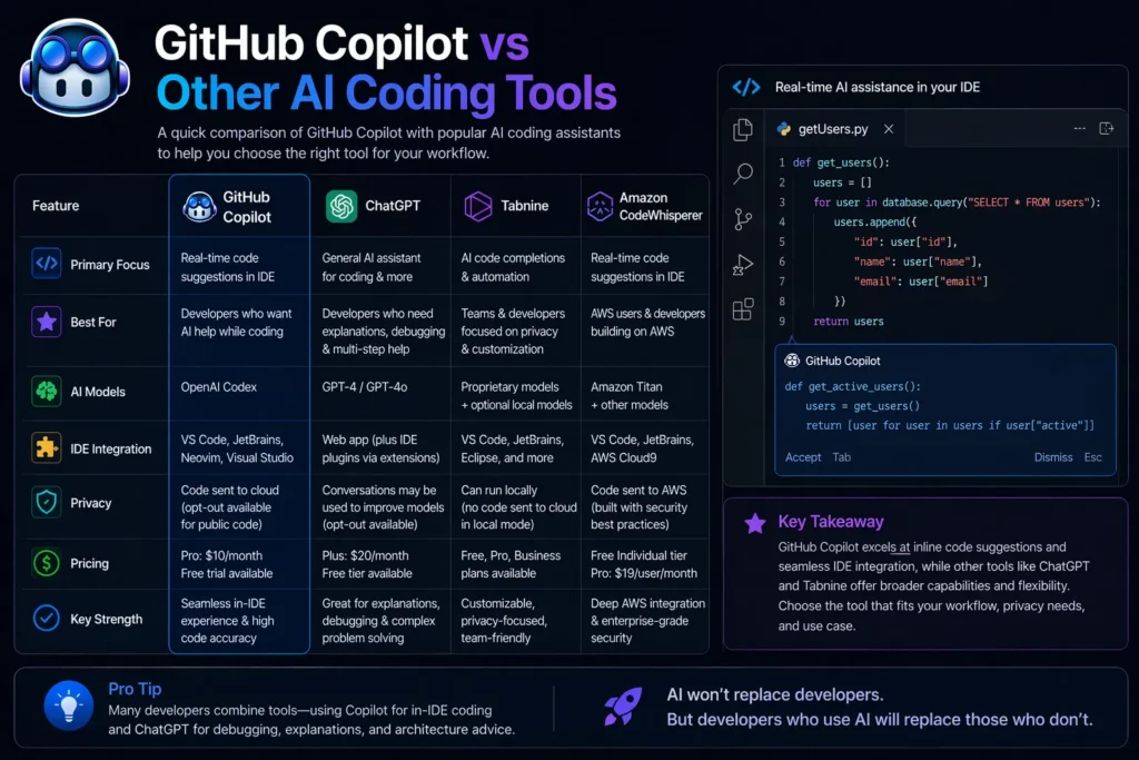GitHub Copilot vs other AI coding tools showing comparison of features, pricing, and IDE integration with real VS Code interface and Copilot logo
