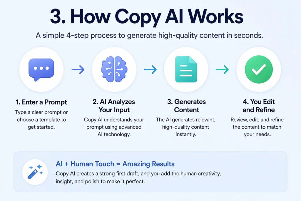 How Copy AI works step by step showing prompt input AI analysis content generation and editing process