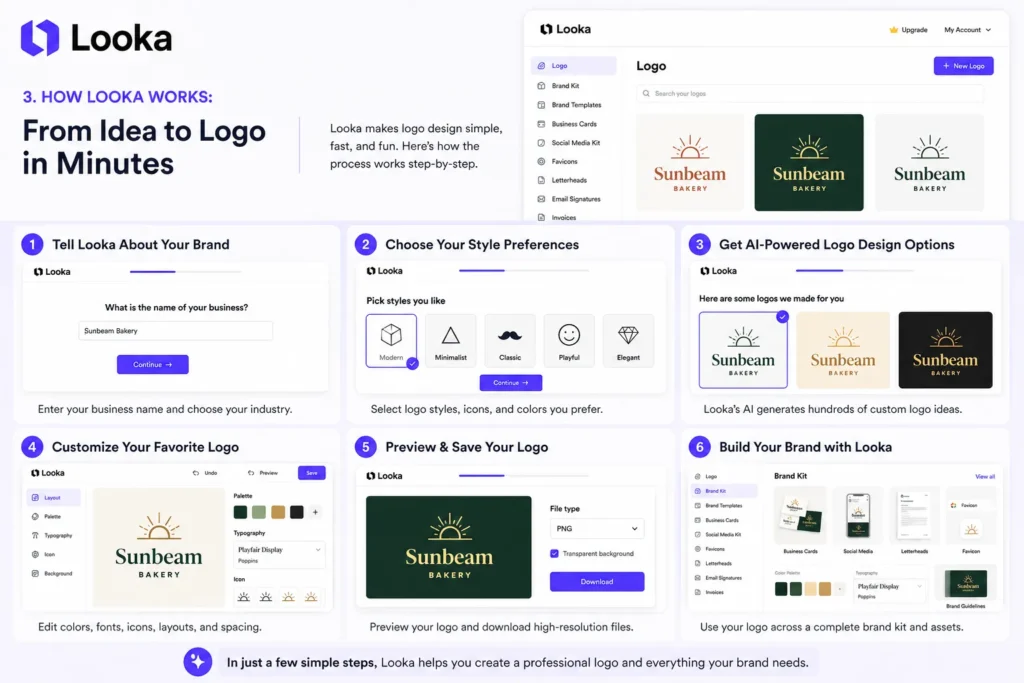 How Looka works AI logo maker process – step by step interface showing brand input, style selection, logo generation, customization, and download options.