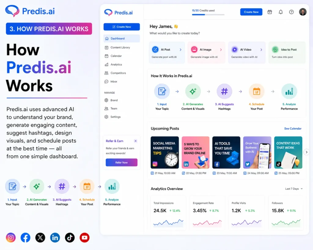 How Predis.ai works showing AI workflow for content creation including topic input, AI generation, hashtag suggestions, scheduling posts, and performance analytics dashboard