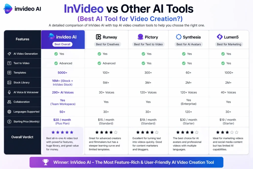 InVideo vs other AI tools comparison showing feature table of InVideo AI, Runway, Pictory, Synthesia, and Lumen5 for video creation tools