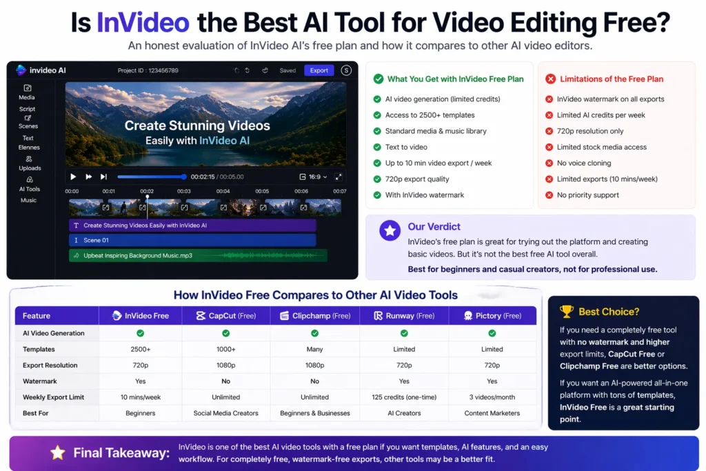 Is InVideo the best AI tool for video editing free showing real InVideo AI interface with free plan features, limitations, and comparison with other AI video tools