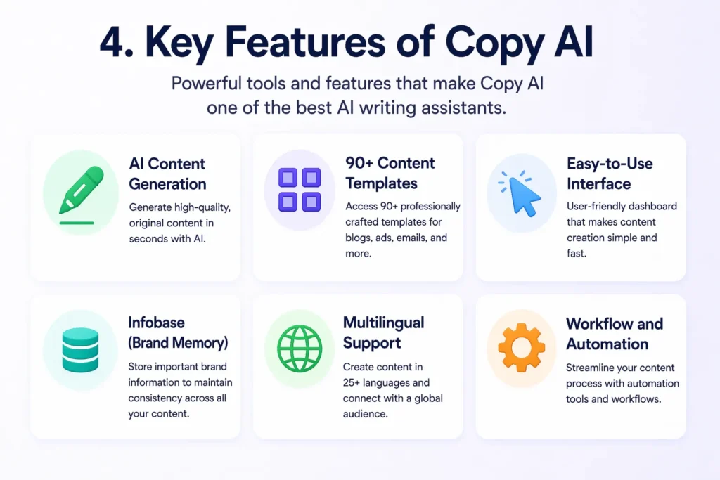 Key features of Copy AI showing AI content generation templates multilingual support and automation tools