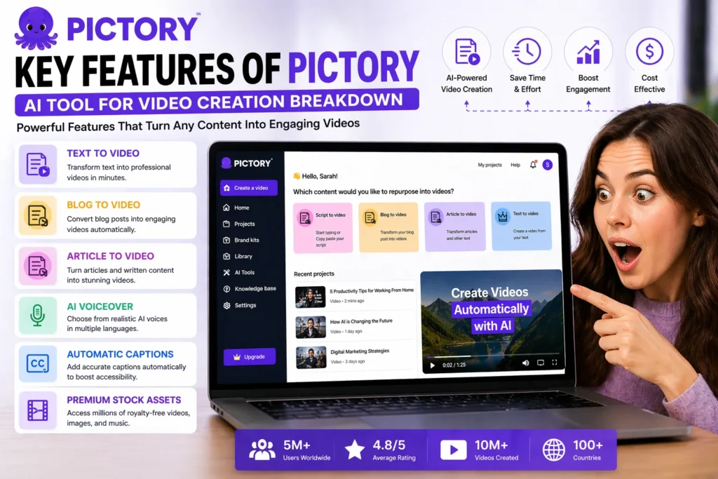 Key features of Pictory AI tool for video creation showing dashboard interface with text to video, blog to video, AI voiceover, captions, and stock assets with surprised woman