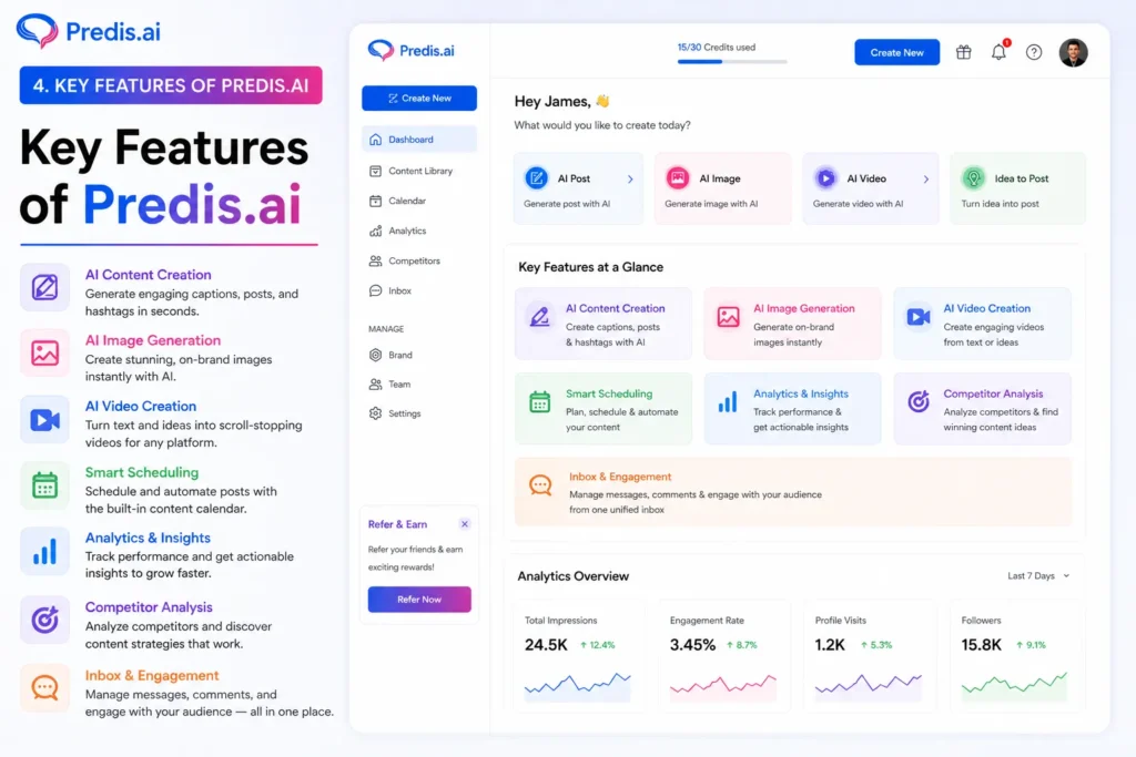 Key features of Predis.ai showing AI content creation, image and video generation, smart scheduling, analytics, competitor analysis, and social media engagement tools in dashboard interface