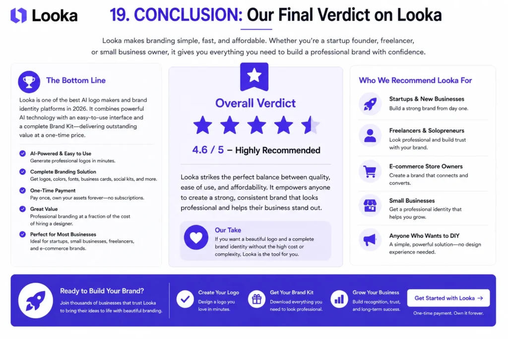 Looka conclusion and final verdict – infographic showing overall rating, key benefits, ideal users, and recommendation summary.