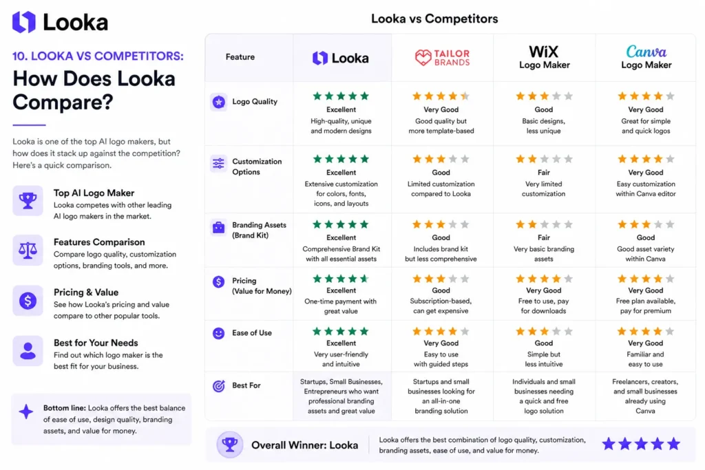 Looka vs Competitors The Looka Review Comparison
