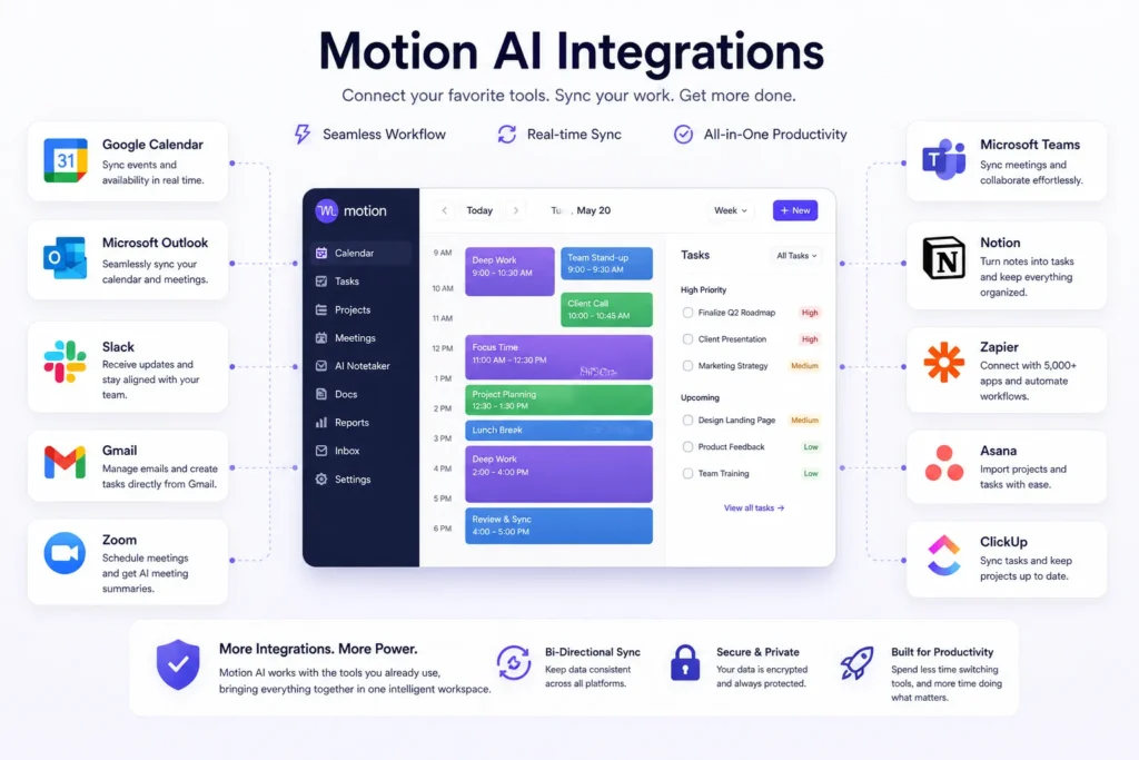 Motion AI integrations dashboard showing connections with Google Calendar, Slack, Zoom, Gmail, Outlook, and other productivity tools in a unified interface