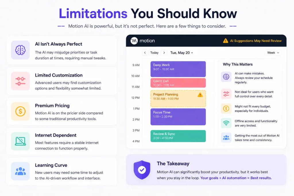 Motion AI limitations infographic showing drawbacks like pricing, learning curve, limited customization, AI errors, and internet dependency with dashboard interface