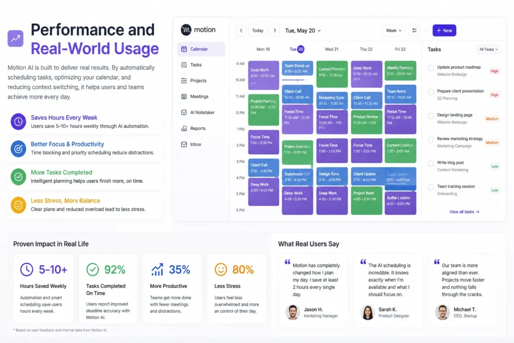 Motion AI performance dashboard showing real-world usage results including productivity improvements, time saved, task completion rates, and user feedback insights